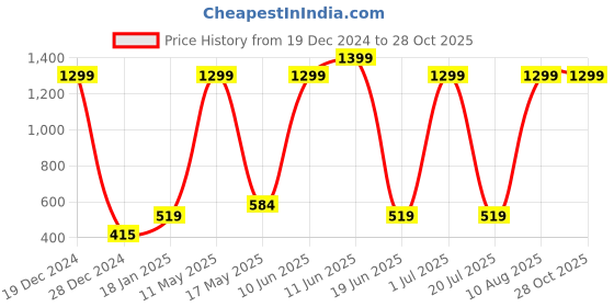 myntra.com The Roadster Lifestyle Co Men Mustard Yellow Solid Polo Collar T-shirt roadster Price History Graph from 19 Dec 2024 to 28 Oct 2025