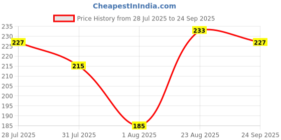myntra.com The Roadster Lifestyle Co Men Navy Blue & Sea Green Colourblocked Round Neck T-shirt roadster Price History Graph from 28 Jul 2025 to 24 Sep 2025