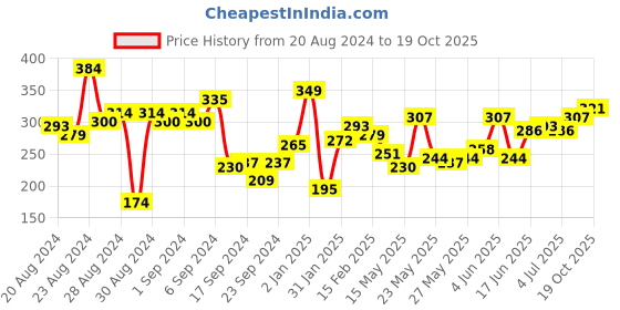 myntra.com The Roadster Lifestyle Co Men Navy Blue  Beige Printed Round Neck Pure Cotton T-shirt roadster Price History Graph from 20 Aug 2024 to 19 Oct 2025