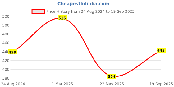 myntra.com The Roadster Lifestyle Co Men Navy Blue  Grey Melange Striped Polo Pure Cotton T-shirt roadster Price History Graph from 24 Aug 2024 to 19 Sep 2025