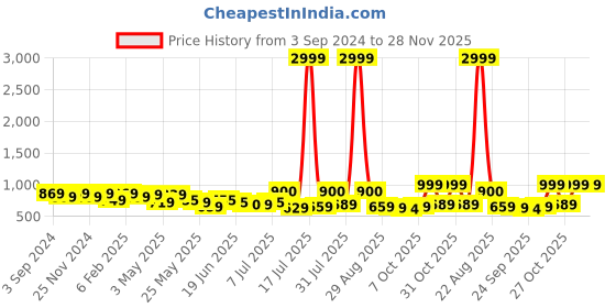 myntra.com The Roadster Lifestyle Co. Men Navy Blue Lightweight Memory Foam Insole Slip-On Sneakers roadster Price History Graph from 3 Sep 2024 to 28 Nov 2025