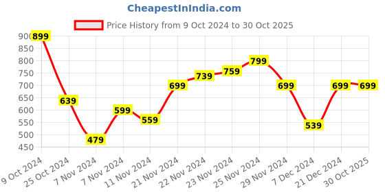 myntra.com The Roadster Lifestyle Co Men Navy Blue Regular Fit Solid Sustainable Casual Shirt roadster Price History Graph from 9 Oct 2024 to 29 Oct 2025
