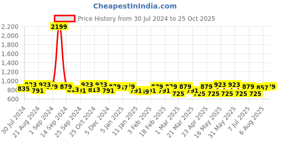 myntra.com The Roadster Lifestyle Co. Men Navy Blue Relaxed Slim-Fit Mid-Rise Chinos roadster Price History Graph from 30 Jul 2024 to 25 Oct 2025
