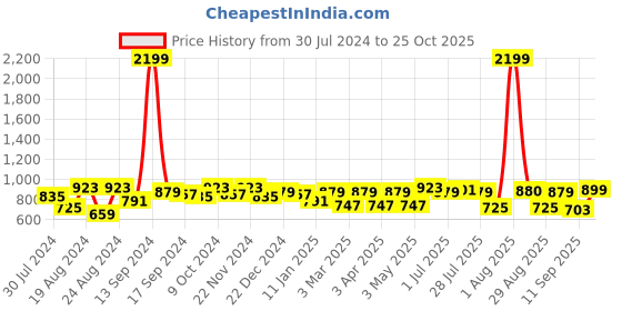 myntra.com The Roadster Lifestyle Co. Men Navy Blue Relaxed Slim-Fit Mid-Rise Chinos roadster Price History Graph from 30 Jul 2024 to 25 Oct 2025