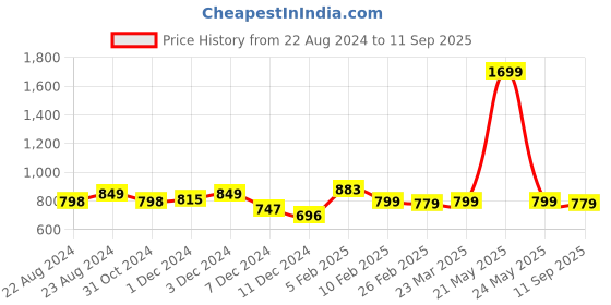 myntra.com The Roadster Lifestyle Co Men Navy Blue Sandals roadster Price History Graph from 22 Aug 2024 to 11 Sep 2025