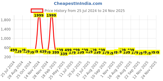 myntra.com The Roadster Lifestyle Co. Men Navy Blue Self Design Clogs roadster Price History Graph from 25 Jul 2024 to 23 Nov 2025