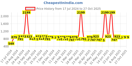 myntra.com The Roadster Lifestyle Co. Men Navy Blue Slim Fit Mid-Rise Chinos roadster Price History Graph from 17 Jul 2024 to 27 Oct 2025