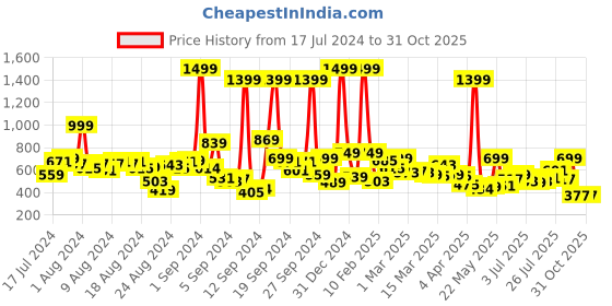myntra.com The Roadster Lifestyle Co Men Navy Blue Slim Fit Mid-Rise Clean Look Stretchable Jeans roadster Price History Graph from 17 Jul 2024 to 30 Oct 2025