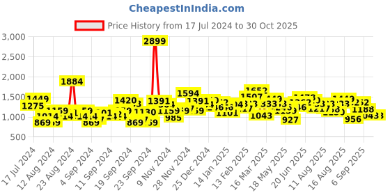 myntra.com The Roadster Lifestyle Co Men Navy Blue Solid Bomber Jacket roadster Price History Graph from 17 Jul 2024 to 30 Oct 2025