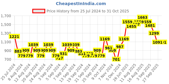 myntra.com The Roadster Lifestyle Co Men Navy Blue Solid Bomber Jacket roadster Price History Graph from 25 Jul 2024 to 30 Oct 2025