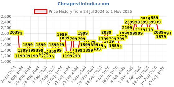 myntra.com The Roadster Lifestyle Co Men Navy Blue Solid Tailored Jacket with Attached Earphones roadster Price History Graph from 24 Jul 2024 to 31 Oct 2025