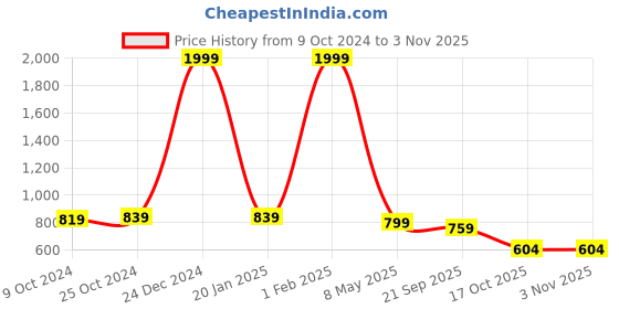 myntra.com The Roadster Lifestyle Co. Men Navy Blue Solid Turtle Neck Pullover roadster Price History Graph from 9 Oct 2024 to 2 Nov 2025