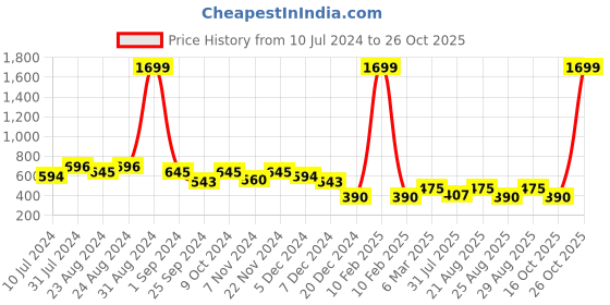 myntra.com The Roadster Lifestyle Co. Men Navy Blue Textured Thong Flip-Flops roadster Price History Graph from 10 Jul 2024 to 26 Oct 2025