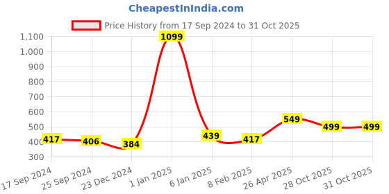 myntra.com The Roadster Lifestyle Co Men Navy Blue  Waffle Texture T-shirt roadster Price History Graph from 17 Sep 2024 to 31 Oct 2025