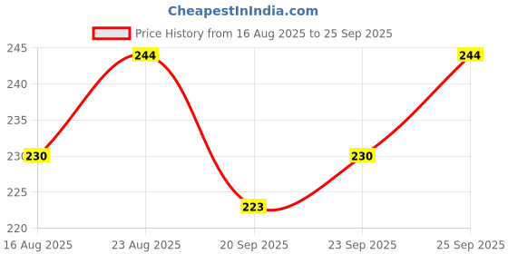 myntra.com The Roadster Lifestyle Co Men Navy Blue Yellow Striped Round Neck Pure Cotton T-shirt roadster Price History Graph from 16 Aug 2025 to 25 Sep 2025