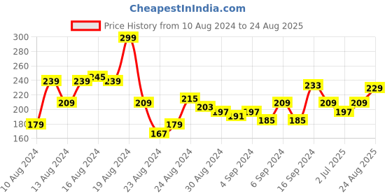 myntra.com The Roadster Lifestyle Co Men Navy Pure Cotton Striped Round Neck Pure Cotton T-shirt roadster Price History Graph from 10 Aug 2024 to 24 Aug 2025