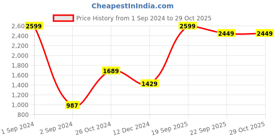 myntra.com The Roadster Lifestyle Co. Men No Fade Clean Look Stretchable Jeans roadster Price History Graph from 1 Sep 2024 to 29 Oct 2025