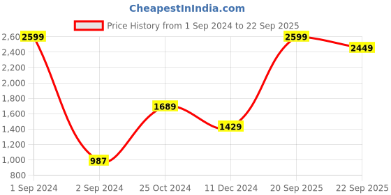 myntra.com The Roadster Lifestyle Co. Men No Fade Clean Look Stretchable Jeans roadster Price History Graph from 1 Sep 2024 to 22 Sep 2025