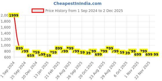 myntra.com The Roadster Lifestyle Co Men Off White Checked Knitted Patterned Pullover roadster Price History Graph from 1 Sep 2024 to 2 Dec 2025