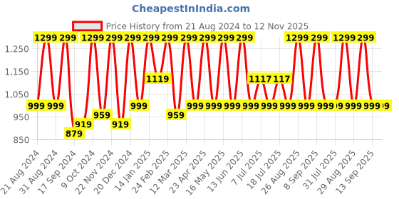 myntra.com The Roadster Lifestyle Co. Men Off White Comfort Insole Lace-Up Sneakers roadster Price History Graph from 21 Aug 2024 to 11 Nov 2025