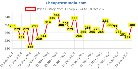 myntra.com The Roadster Lifestyle Co Men Off White Printed Round Neck Pure Cotton T-shirt roadster Price History Graph from 13 Sep 2024 to 18 Oct 2025