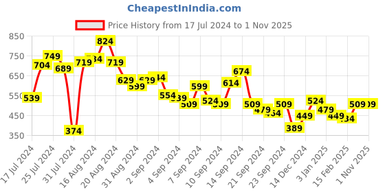 myntra.com The Roadster Lifestyle Co Men Olive Green Horizontal Stripes Casual Shirt roadster Price History Graph from 17 Jul 2024 to 1 Nov 2025
