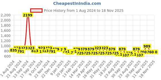 myntra.com The Roadster Lifestyle Co. Men Olive Green Relaxed Slim-Fit Mid-Rise Chinos roadster Price History Graph from 1 Aug 2024 to 18 Nov 2025