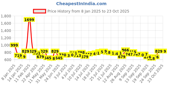 myntra.com The Roadster Lifestyle Co Men Olive Green Slim Fit Chinos roadster Price History Graph from 8 Jan 2025 to 22 Oct 2025