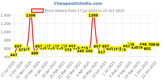 myntra.com The Roadster Lifestyle Co Men Olive Green Slim Fit Solid Casual Shirt roadster Price History Graph from 17 Jul 2024 to 22 Oct 2025