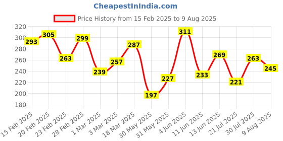 myntra.com The Roadster Lifestyle Co Men Olive Green Solid Pure Cotton V-Neck T-shirt roadster Price History Graph from 15 Feb 2025 to 9 Aug 2025