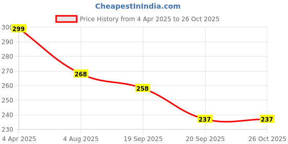 myntra.com The Roadster Lifestyle Co Men Open Kada Bracelet roadster Price History Graph from 4 Apr 2025 to 26 Oct 2025