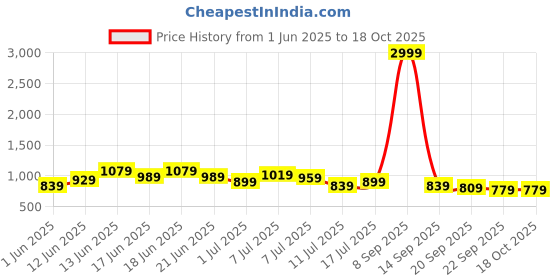 myntra.com The Roadster Lifestyle Co Men Open-Toe Durable Comfortable Sandals roadster Price History Graph from 1 Jun 2025 to 17 Oct 2025