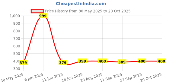 myntra.com The Roadster Lifestyle Co Men Openable Cuff Bracelet roadster Price History Graph from 30 May 2025 to 20 Oct 2025