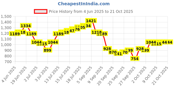 myntra.com The Roadster Lifestyle Co. Men Oversized Fit Tartan Checked Spread Collar Casual Shirt roadster Price History Graph from 4 Jun 2025 to 20 Oct 2025
