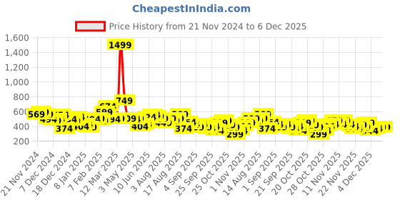 myntra.com The Roadster Lifestyle Co. Men Oversized Sweatshirt roadster Price History Graph from 21 Nov 2024 to 5 Dec 2025