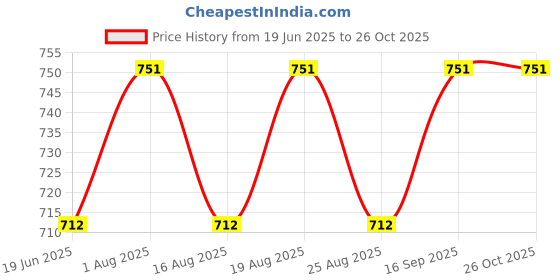 myntra.com The Roadster Lifestyle Co. Men Oxidised Pendant with Chain roadster Price History Graph from 19 Jun 2025 to 26 Oct 2025