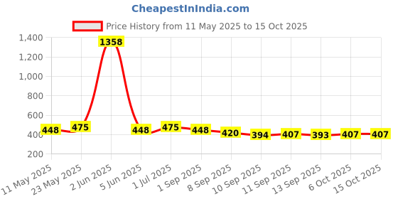 myntra.com The Roadster Lifestyle Co. Men Pack Of 2 Breathable Outer Elastic Low-Rise Briefs RD-PM-M roadster Price History Graph from 11 May 2025 to 14 Oct 2025