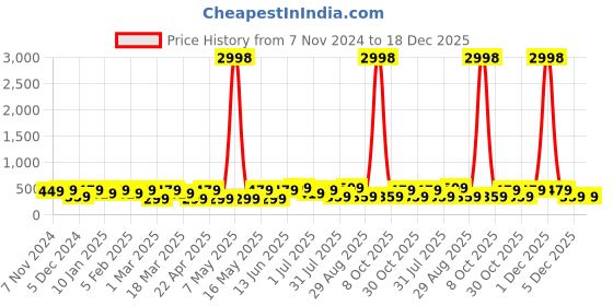 myntra.com The Roadster Lifestyle Co. Men Pack Of 2 Casual Textured Belts roadster Price History Graph from 7 Nov 2024 to 18 Dec 2025