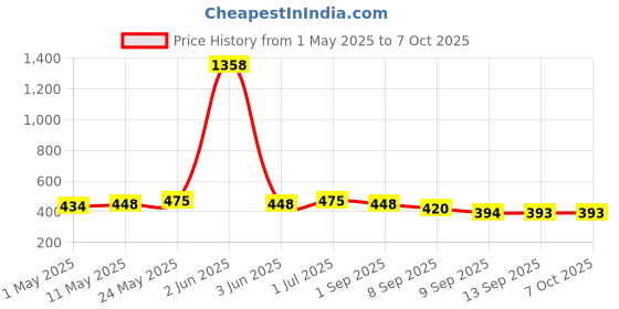 myntra.com The Roadster Lifestyle Co Men Pack Of 2 Outer Elastic Short Trunks RD-PM-MT-100-BK-SKN-2 roadster Price History Graph from 1 May 2025 to 7 Oct 2025