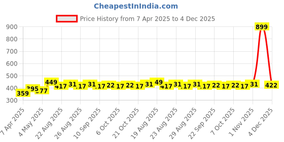 myntra.com The Roadster Lifestyle Co. Men Pack Of 2 Textured Belts roadster Price History Graph from 7 Apr 2025 to 4 Dec 2025