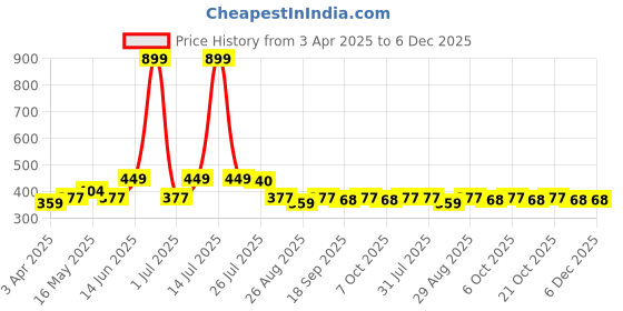 myntra.com The Roadster Lifestyle Co. Men Pack Of 2 Textured Wide Belts roadster Price History Graph from 3 Apr 2025 to 6 Dec 2025