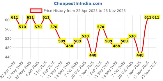 myntra.com The Roadster Lifestyle Co Men Pack Of 3 Mid Rise Short TrunksRD-PM-MT-100-BK-MR-OG-3 roadster Price History Graph from 22 Apr 2025 to 25 Nov 2025
