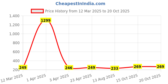 myntra.com The Roadster Lifestyle Co Men Pack Of 4 Evil Eye Stretchable Bracelet roadster Price History Graph from 12 Mar 2025 to 20 Oct 2025
