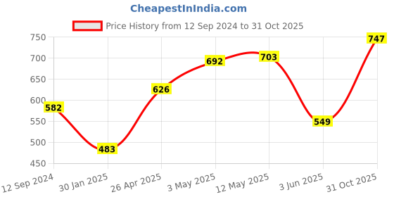 myntra.com The Roadster Lifestyle Co Men Pack Of Two Solid Pure Cotton V-Neck Pure Cotton T-shirts roadster Price History Graph from 12 Sep 2024 to 31 Oct 2025