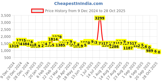 myntra.com The Roadster Lifestyle Co. Men Padded Gilet Jacket roadster Price History Graph from 9 Dec 2024 to 28 Oct 2025
