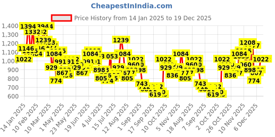 myntra.com The Roadster Lifestyle Co. Men Parachute Fit Cargos roadster Price History Graph from 14 Jan 2025 to 18 Dec 2025