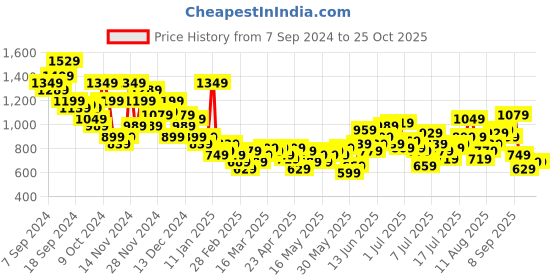 myntra.com The Roadster Lifestyle Co.  Men Parachute Fit Light Fade Jeans roadster Price History Graph from 7 Sep 2024 to 24 Oct 2025