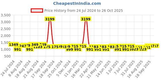 myntra.com The Roadster Lifestyle Co. Men Parachute Fit Mid-Rise Cargo Trousers roadster Price History Graph from 24 Jul 2024 to 25 Oct 2025