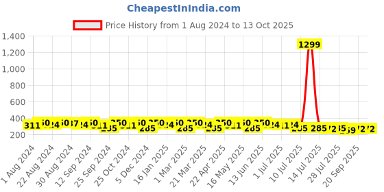 myntra.com The Roadster Lifestyle Co Men Patterned Canvas Casual Belt roadster Price History Graph from 1 Aug 2024 to 13 Oct 2025
