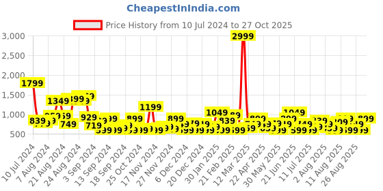 myntra.com The Roadster Lifestyle Co. Men Perforated Detail Sneakers roadster Price History Graph from 10 Jul 2024 to 27 Oct 2025